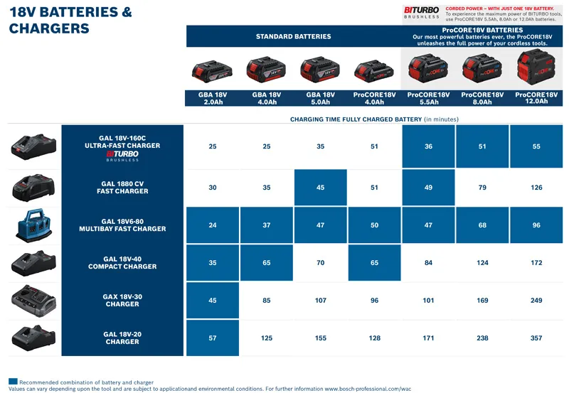 H008423 18V BATERIA PROCORE 18V 12.0 AH INDICADOR DE NIVEL DE CARGA Professional - Imagen 2